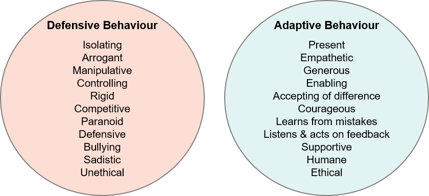 Defensive and Adaptive Behaviour
